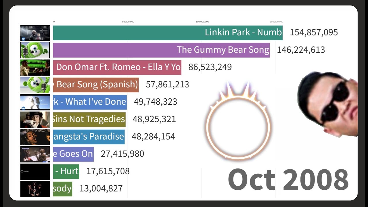 TOP 10 MOST VIEWED MUSIC VIDEOS ON YOUTUBE 2006   2019