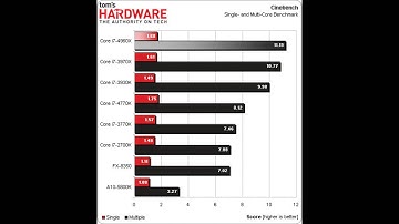 i7 4960X Ivy Bridge E Benchmarks
