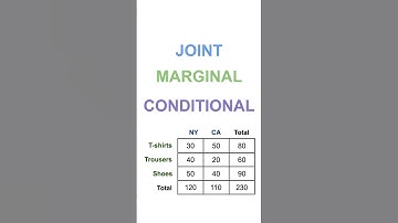 Joint, Marginal and Conditional Probabilities - Explained (w/ caps) #datascience #maths #statistics