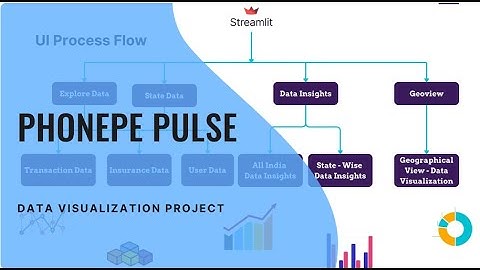 Capstone Project 2 | Presenting the PhonePe Pulse Data Visualization Project! | Akshaya