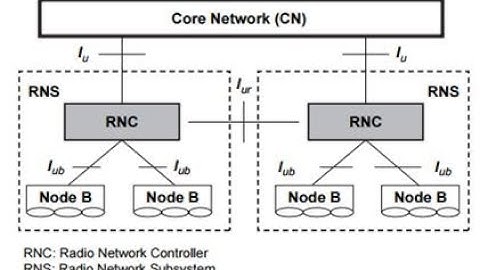 UTRAN ARCHITECTURE an OVERVIEW