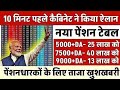 पेंशनर्स के लिए बड़ी खबर | EPFO, EPS Pension Update Today | eps 95 latest news today | EPS 95 Pension