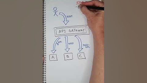 API Gateway (in less than a minute!) #shorts