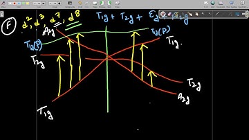 Super Tricks on Orgel Diagram | Anup | JAM 2021 | Unacademy Live