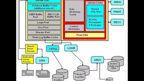 oracle tutorial for beginners in hindi | oracle architecture 11g in detail