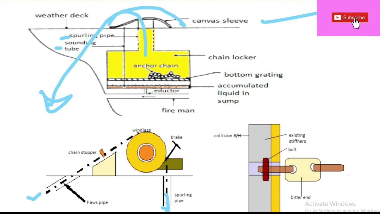 MEO CLASS 4 ORAL SAFETY PART 3 CHAIN LOCKER BITTER END DUCT MEO CLASS 4 ORAL SAFETY PART 3 CHAIN LOCKER BITTER END DUCT