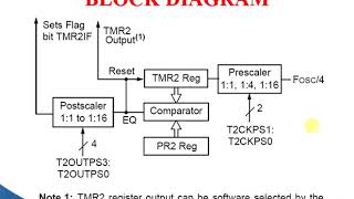 PIC Microcontroller - Timer2 basics