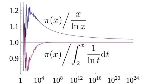 How many prime numbers are there?