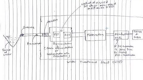 Environmental Engineering Lec-1 (water treatment/screening) for RPSC AEN Mains/SSC JE