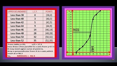 SSC 10 CLASS MATHS STATASTICS  FINDING MEDIAN THROUGH OGIVE CURVE