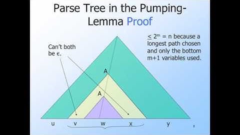4   2   14  The pumping lemma for CFL 