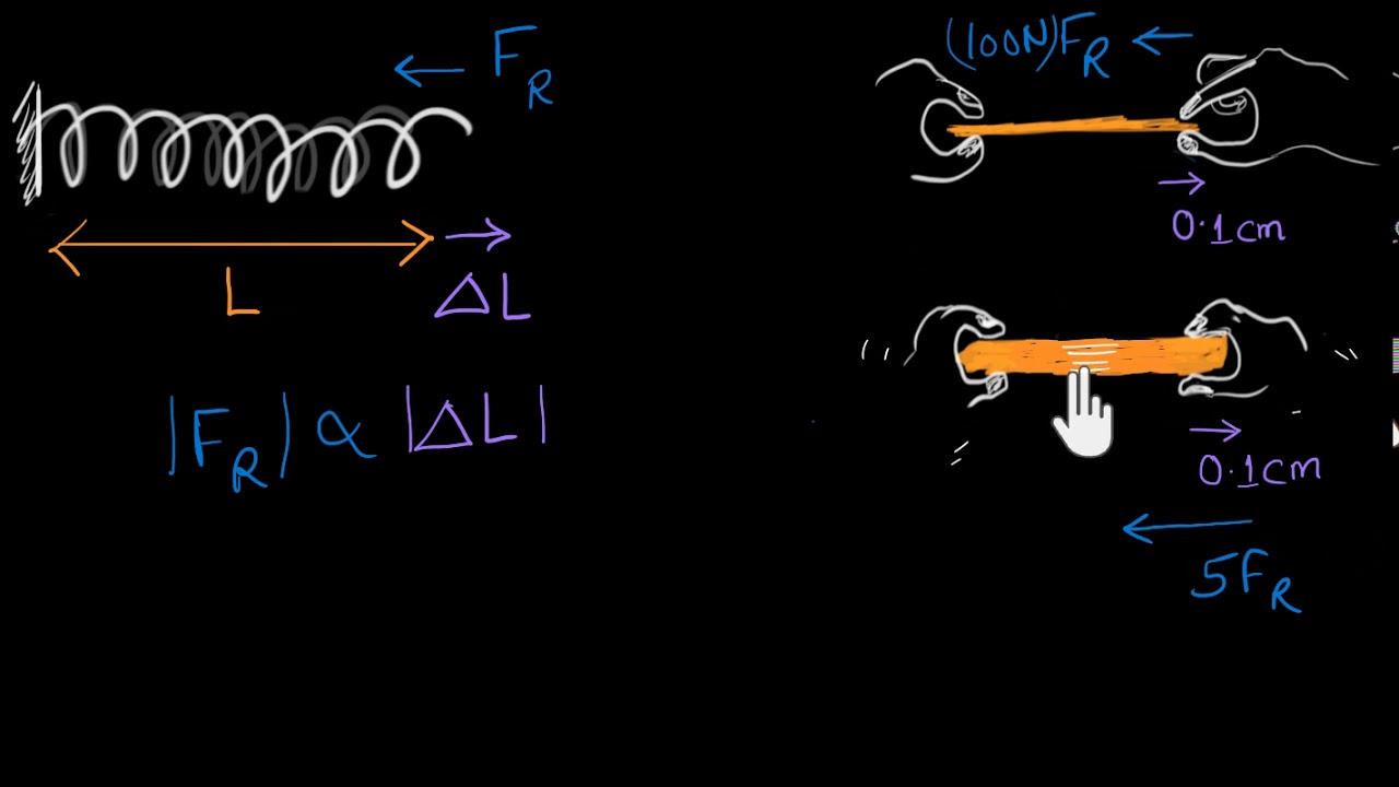 Stress And Strain Hindi Youtube