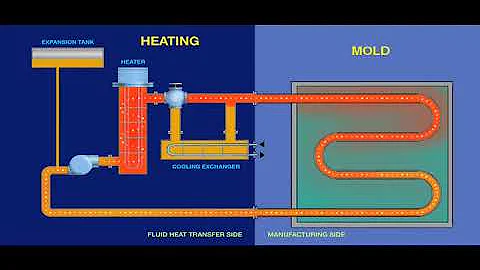Indirect Temperature Control of Molds