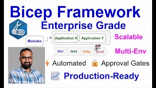 Building Enterprise-Grade Azure Infrastructure: Scalable Multi-Environment Bicep Framework