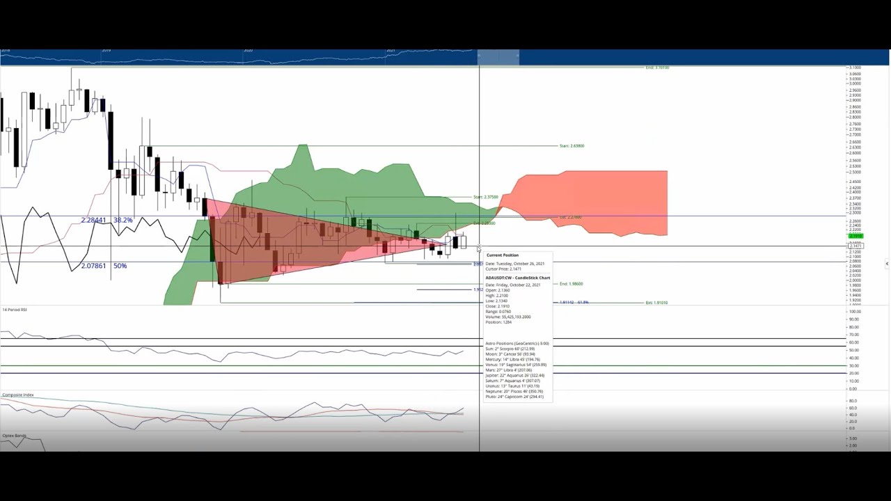 Cardano price to retest all-time high at $3
