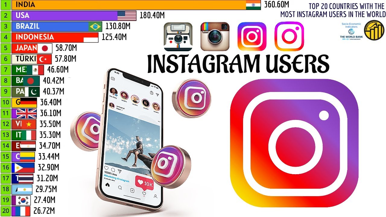 ТОП 20 СТРАН С НАИБОЛЬШИМ КОЛИЧЕСТВОМ ПОЛЬЗОВАТЕЛЕЙ INSTAGRAM В МИРЕ