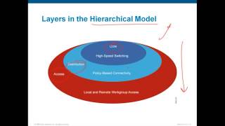 cisco switch mod 1 2 EnterpriseCampusArchitecture Part2 1104