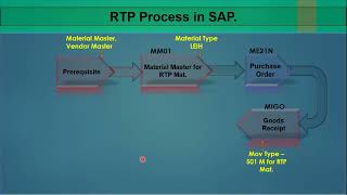 06.7) Returnable transport packaging (RTP) Process - ECC/ S4 HANA. #sap #sapmm #sapmmtraining