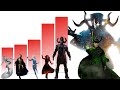 MCU Most Powerful Characters Power Level Comparison 2025
