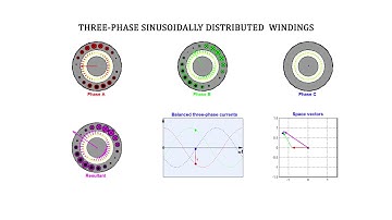 Three fase sinusoidally distributed windings animation