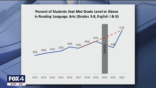 STAAR test results improved this year for Texas elementary, middle school students