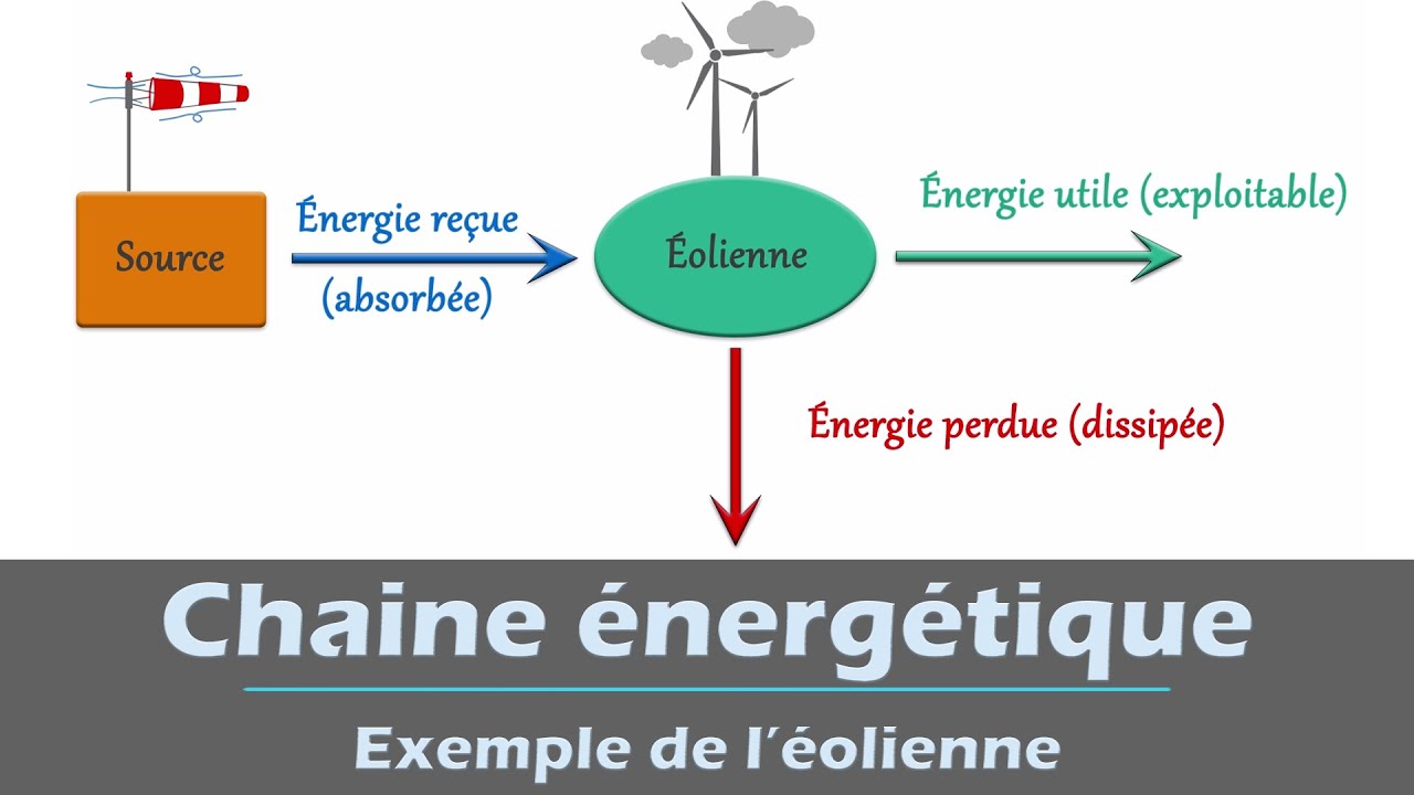 Chaine énergétique - exemple de l'éolienne | Physique (Collège - lycée) -  YouTube