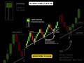 Candlestick Pattern and price action ||#stockmarket #candlestickpatterns #shorts #ytshorts #trading