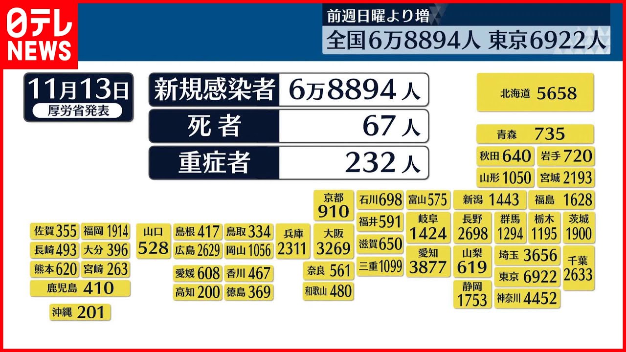 新型コロナ】全国の新規感染者6万8894人、東京は6922人 増加傾向続く