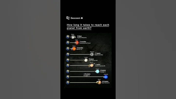 How long does a spacecraft take to reach other planets from earth ? #shorts #space #universe #earth
