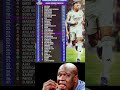 , Kylian Mbappé alone has outscored half of the teams in Champions League. 😳🔥