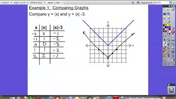 Algebra II 2.6 Horizontal and Vertical Translations