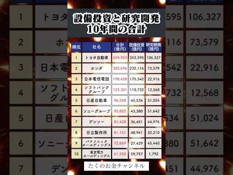 設備投資と研究開発10年間の合計#貯金 #投資#転職