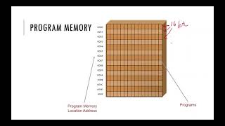 ES   Memory Organization of ATmega32