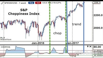 Choppiness index indicator 📈📈🤑🚀