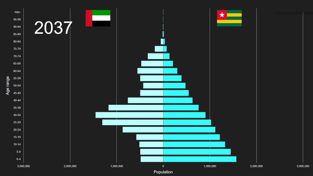 United Arab Emirates vs Togo Population Pyramid 1950 to 2100