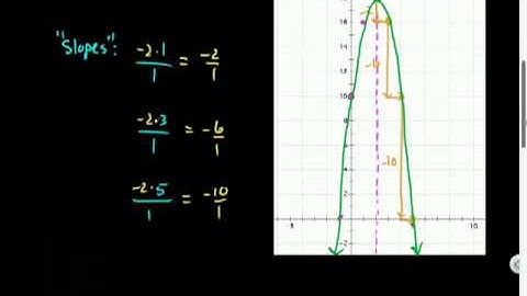 "Slopes" of Parabolas