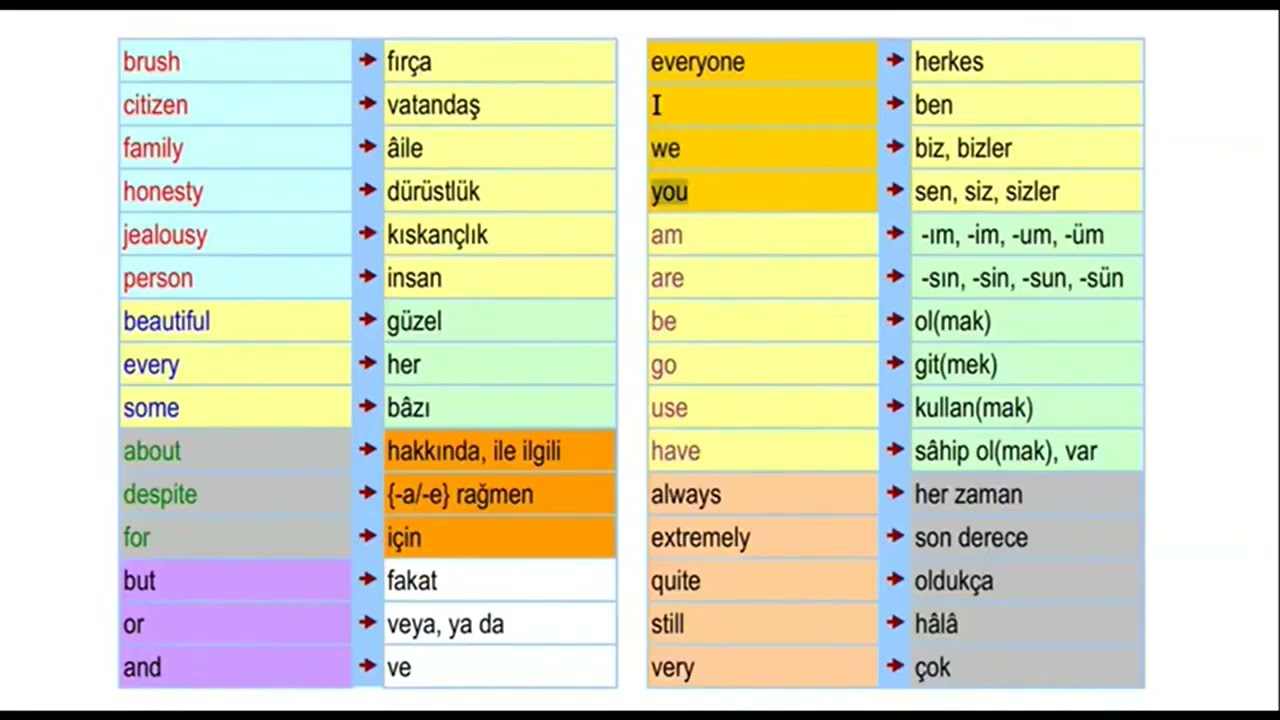Video 21 → Dersː Kelime Türlerine Giriş