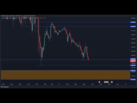 LONDON session by Luke- Forex Trading/Education – 27th of August 2021