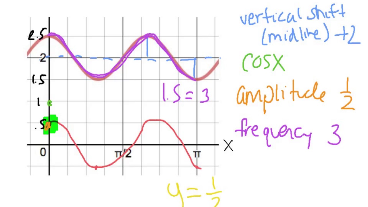 writing-trig-equations-youtube