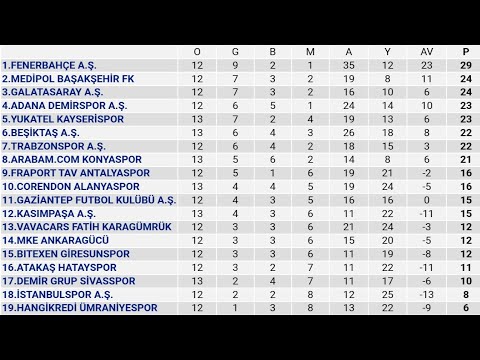 Spor Toto Süper Lig 13.Hafta Puan Durumu - Toplu Sonuçlar - Fikstür 2022-23