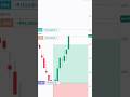 Scalping Trading | Strategy | #trading #live #gold #nifty #scalping #forex #stockmarket