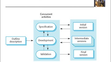 Ch2: Software Processes: 1- Software Process Models