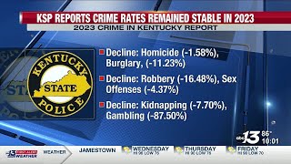 How does South Central Kentucky play into the state’s 2023 crime statistics How does South Central Kentucky play into the state’s 2023 crime statistics