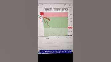 Todays live trade captured in GBPNZD by DTC indicator setup ☑️...#stockmarket #forextrading #stocks