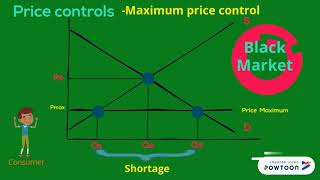 Maximum/Minimum Price Control