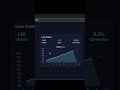 Create live visitor analysis with HTML CSS JavaScript 🔥🔥🧠#viral #shortvideo #coding #htmlpro