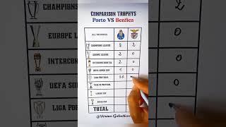 Classico Portuguesse Porto Vs Benfica #viral #football #porto #benfica