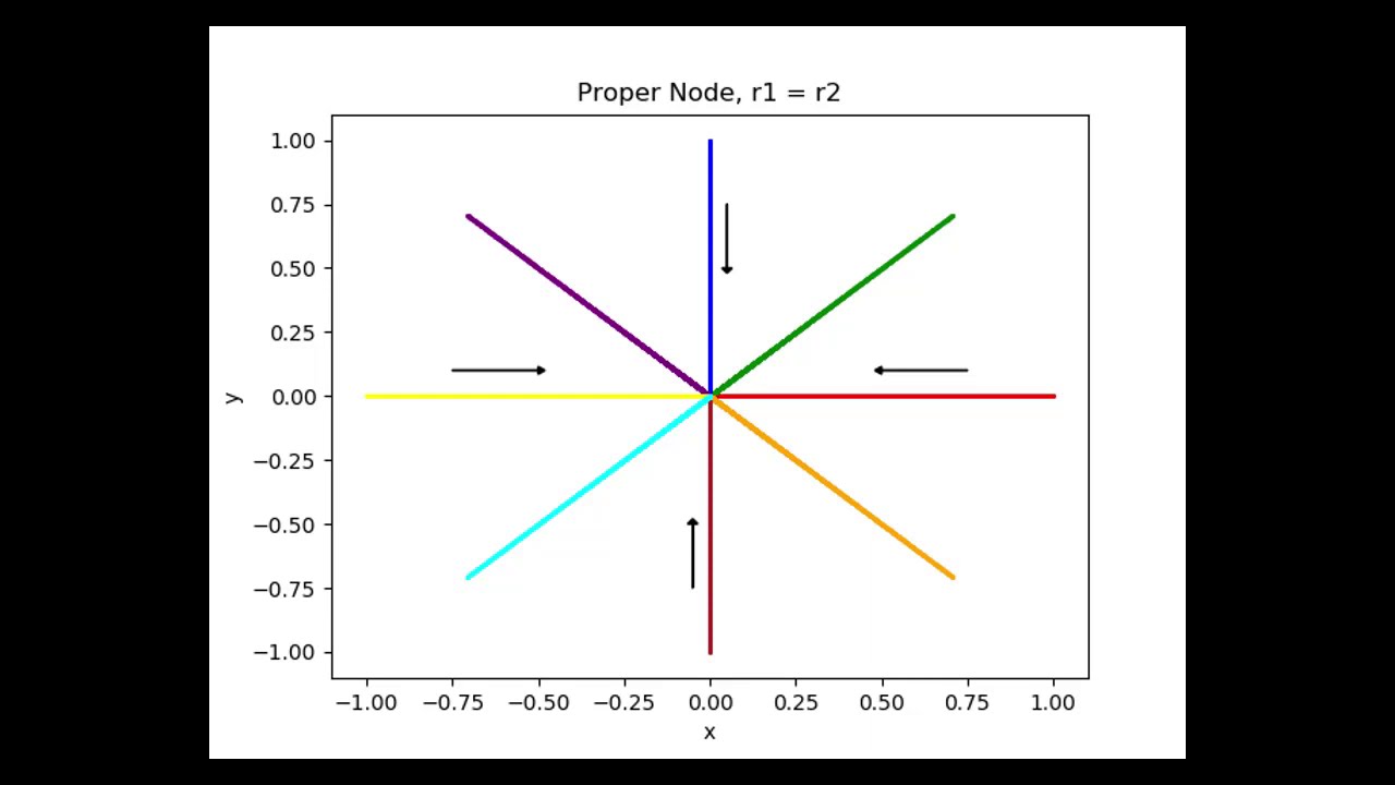 BocaPhysics: Stability of Solutions to Differential Equations