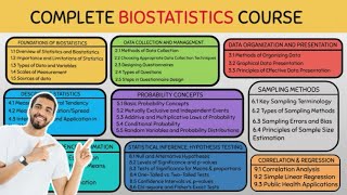 Free complete Biostatistics Course: Introducing the Course Outline