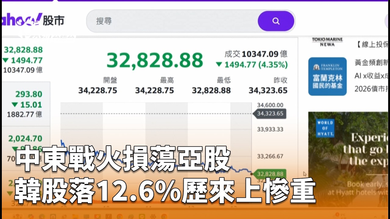 中東戰火損蕩亞股 韓股落12.6%歷來上慘重 | 公視台語台 | 20260304